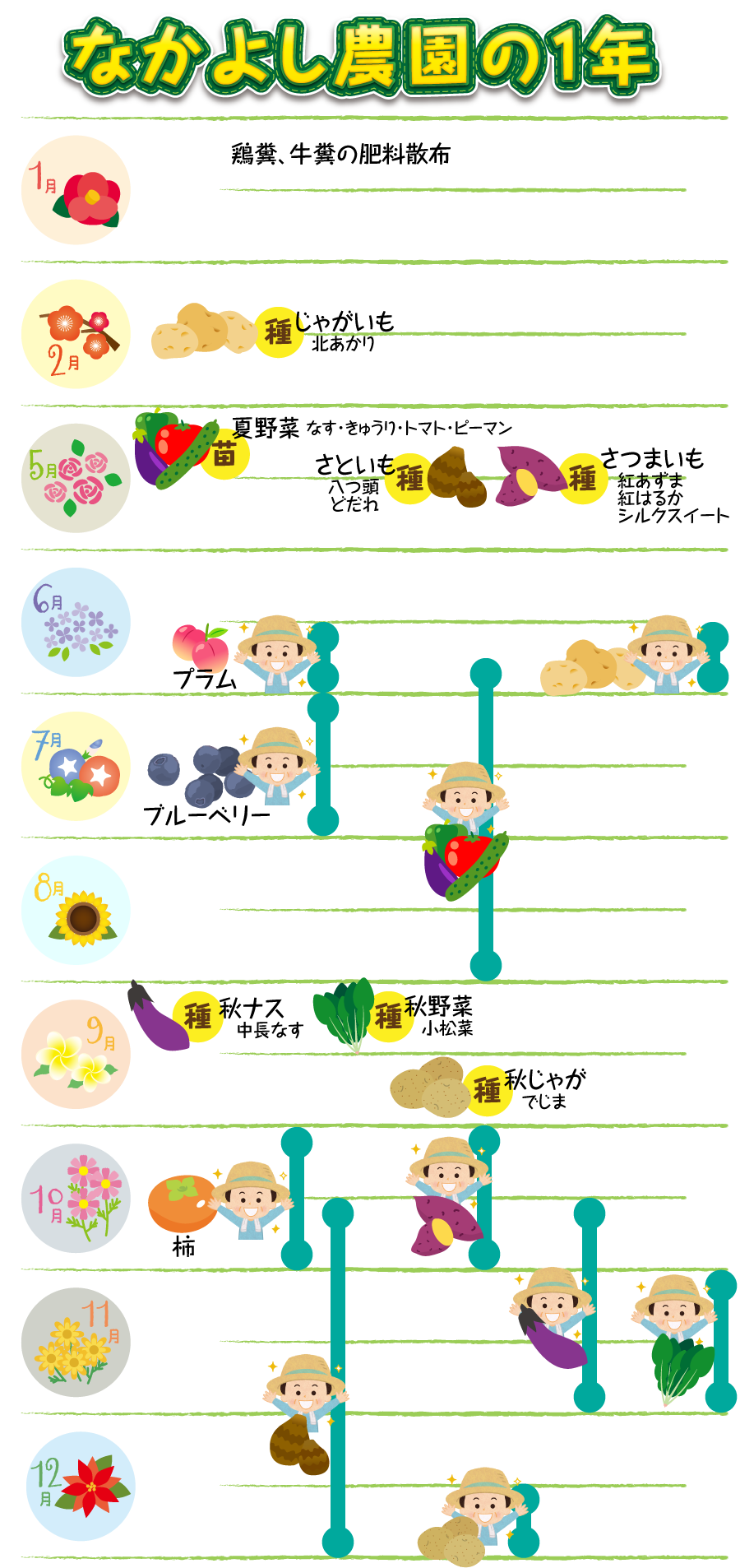 なかよし農園の1年 駅前なかよし保育園