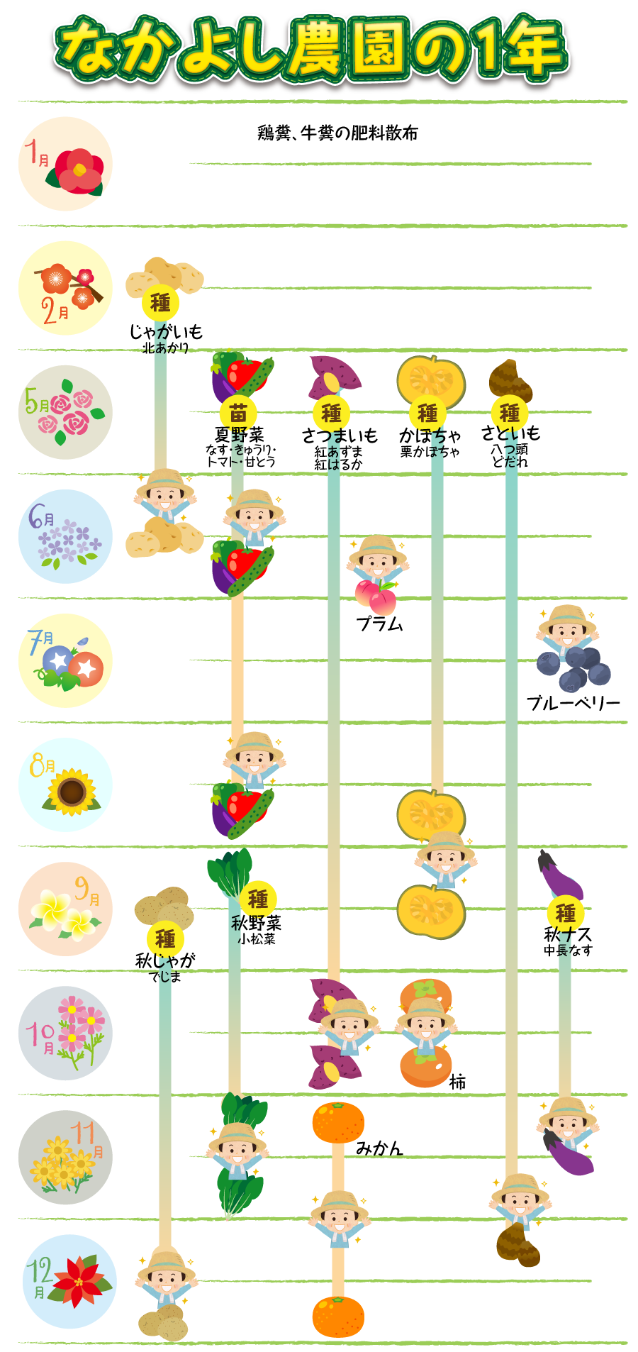 なかよし農園作付け